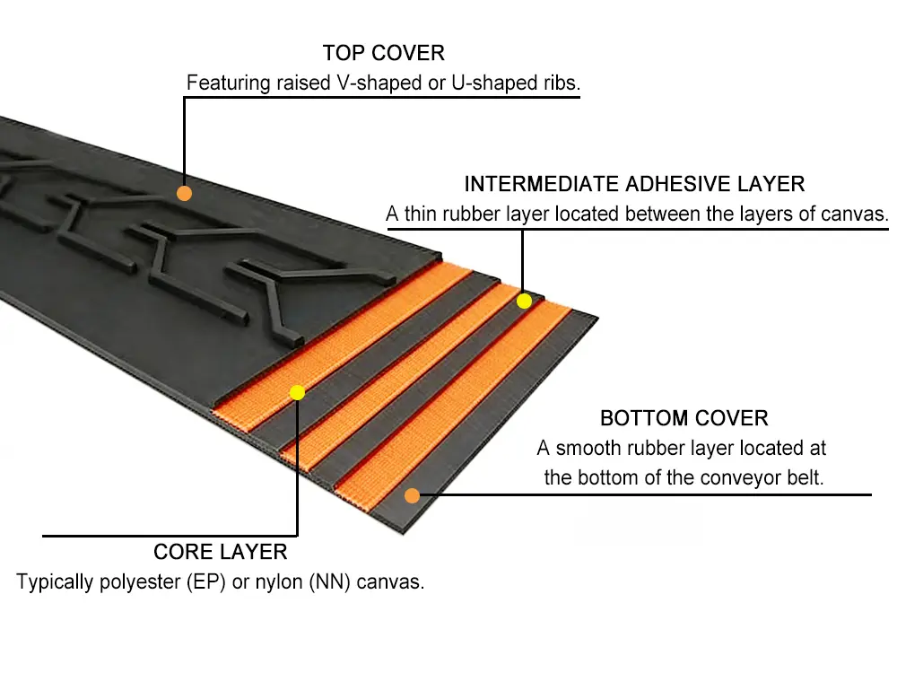 Structure de la bande transporteuse à chevrons