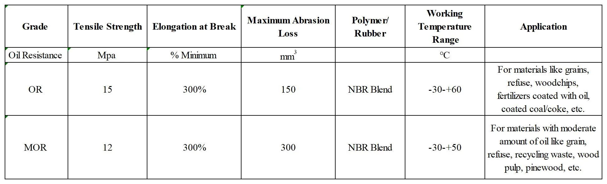 Oil resistant conveyor belt TDS